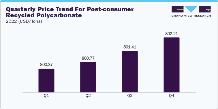 Quarterly Price Trend for Post-consumer Recycled Polycarbonate, 2022 (USD/Tons)